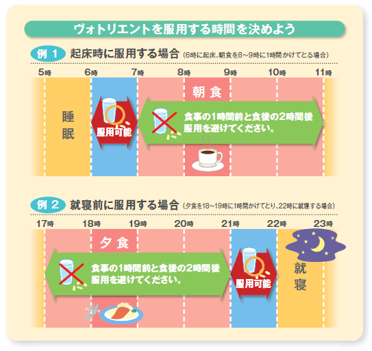 例：ヴォトリエントを服用する時間を決めよう