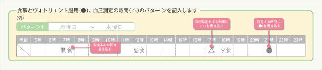図：「食事」と「ヴォトリエント服用」、「血圧測定の時間」のパターン