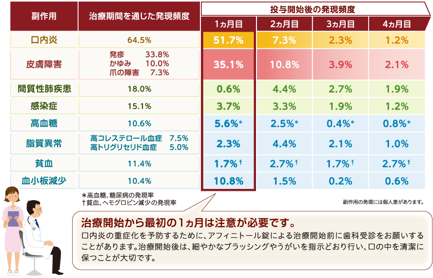 表:副作用の発現頻度