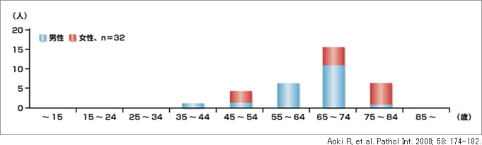 2001~2006年の調査 Aoki R, et al. Pathol Int. 2008; 58: 174-182.