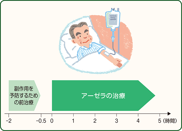 副作用を予防するための前治療 アーゼラの治療