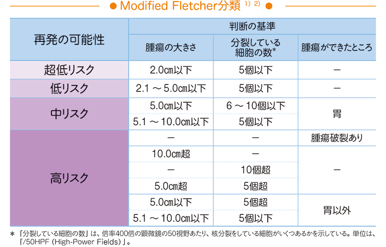 GIST（消化管間質腫瘍）再発の可能性の判断方法比較一覧表