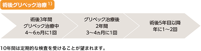GIST手術後グリベック治療中の経過観察時期と頻度