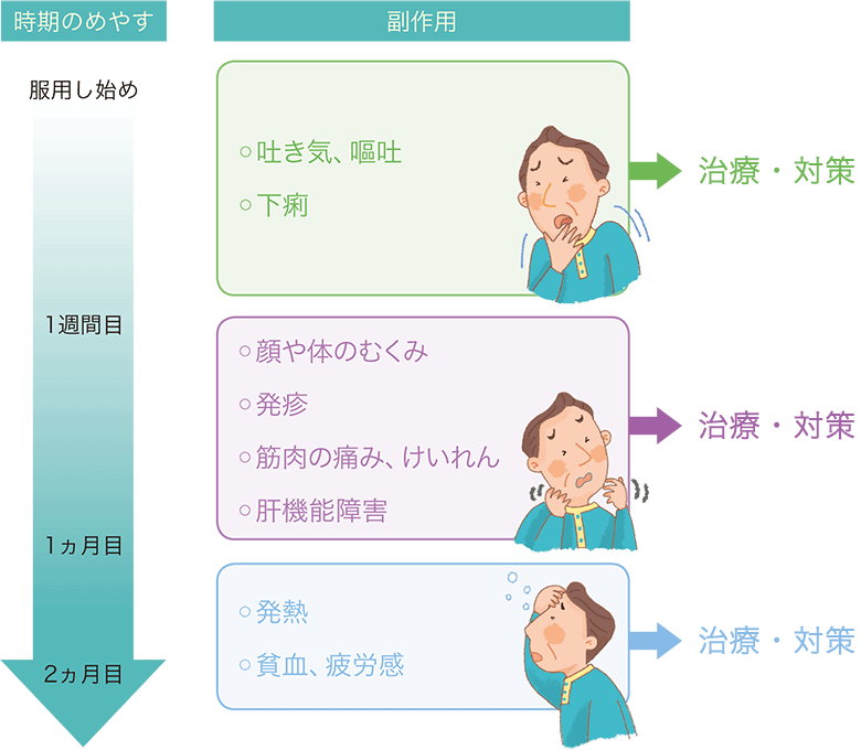 グリベック主な副作用と発生時期のめやす