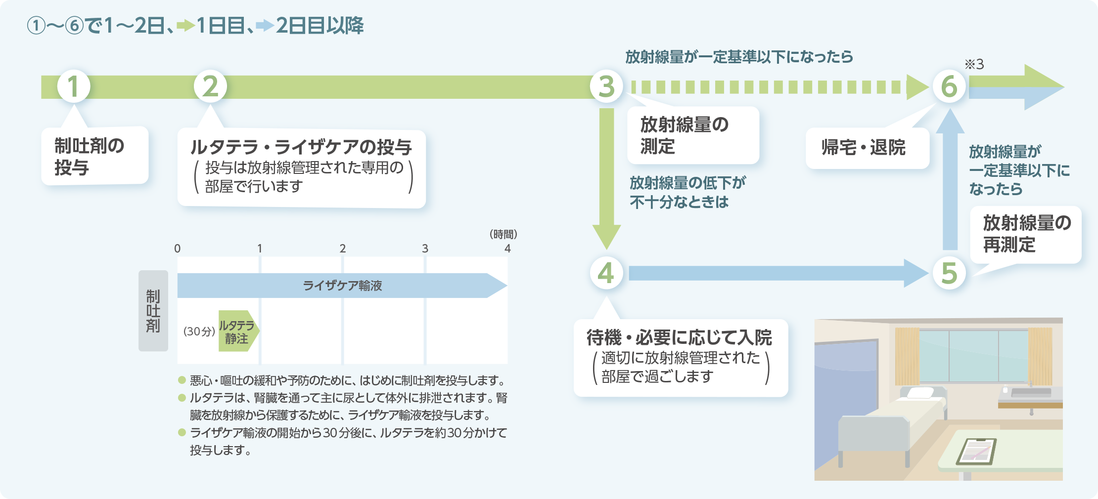 ルタテラの各回の治療スケジュール