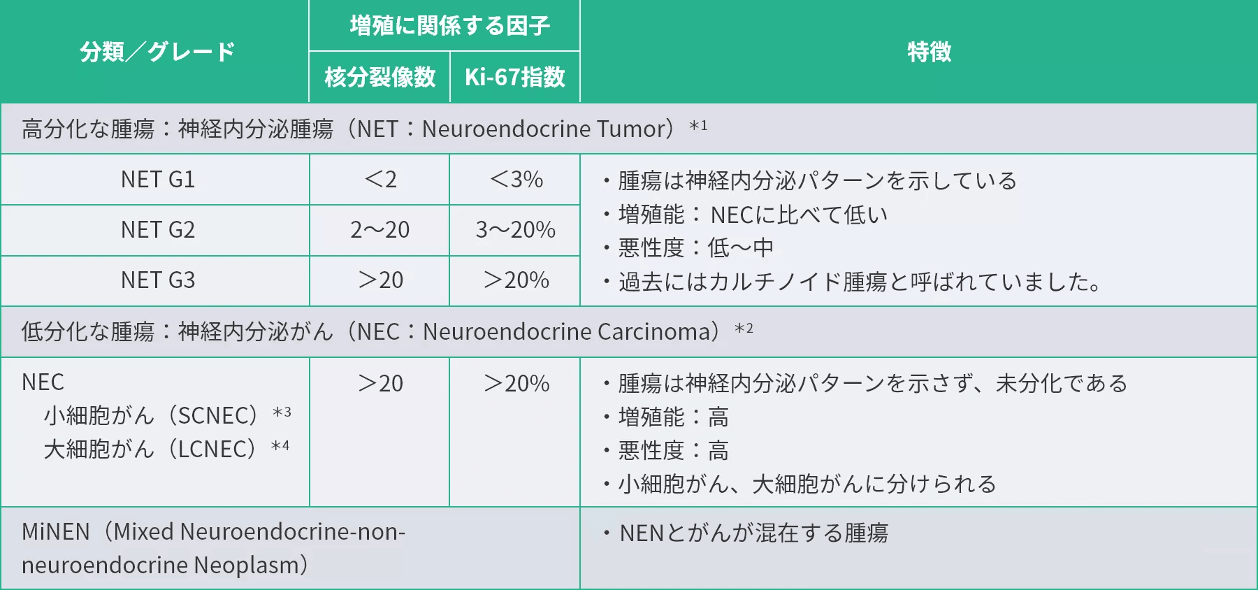 表1　膵・消化管におけるNENの分類