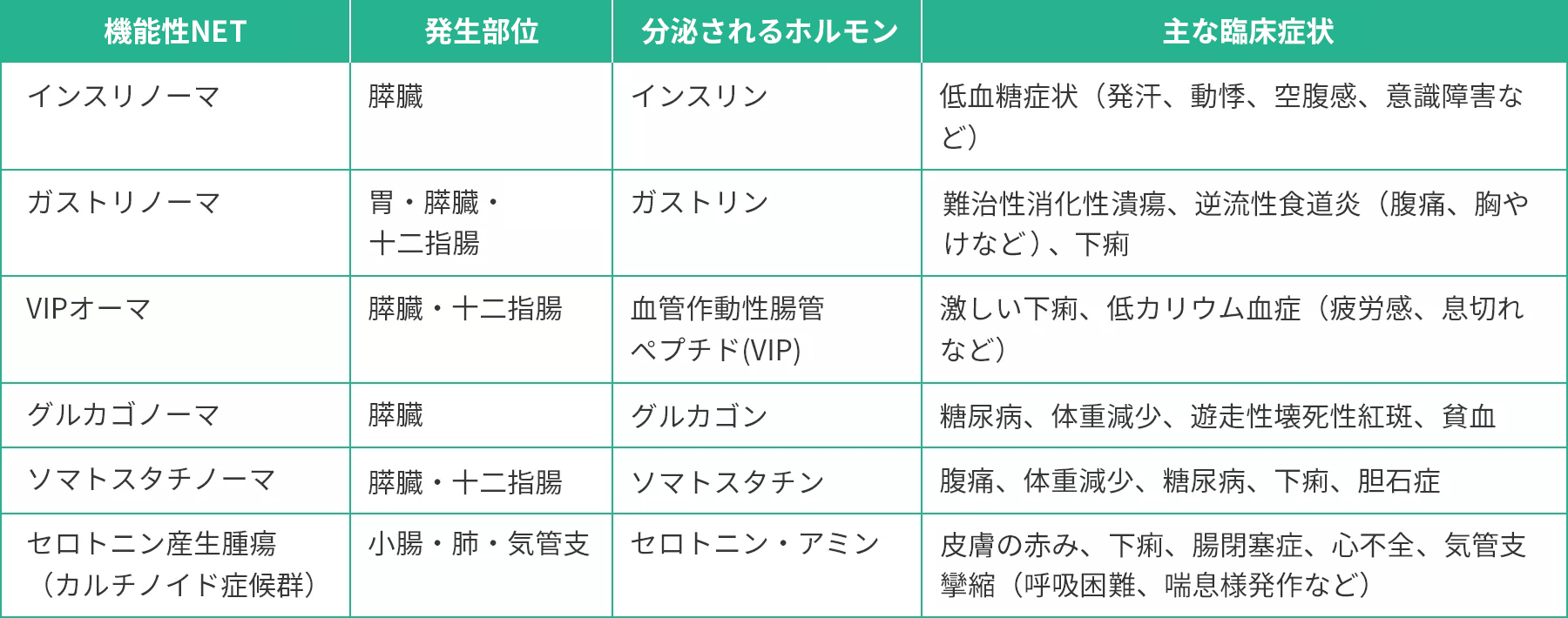 表1　機能性NENの種類