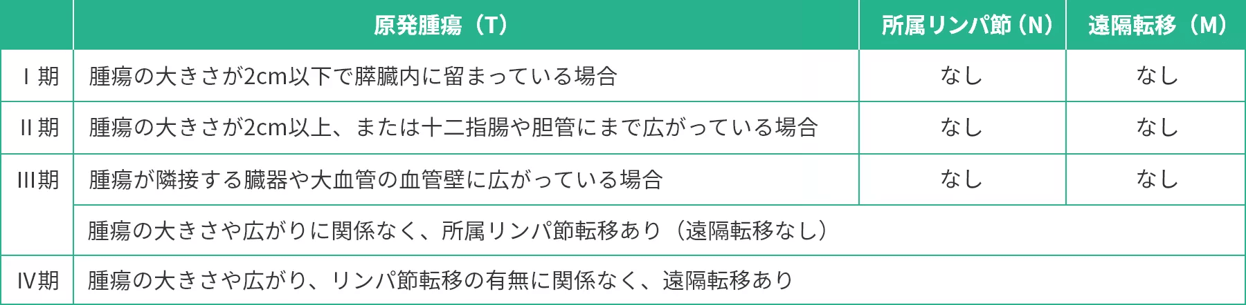 表1　膵NENの病期分裂