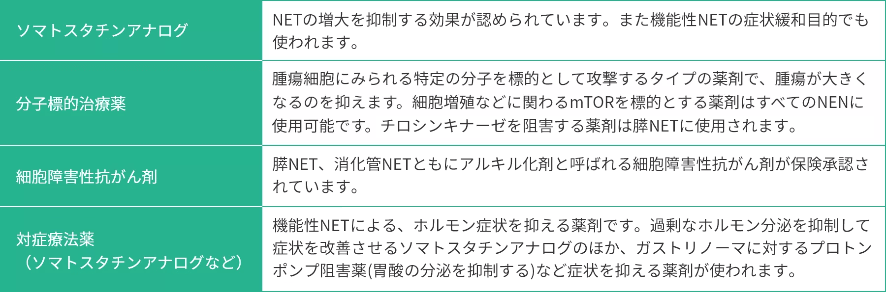 表1 NENの薬物療法に使用される薬剤