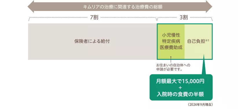 キムリアの治療費について・18歳未満の場合