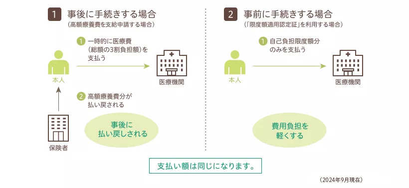 ①事後に手続きをする場合（高額療養費を支給申請する場合）と②事前に手続きする場合（「限度額適用認定証」を利用する場合）があり、支払額は同じになります。