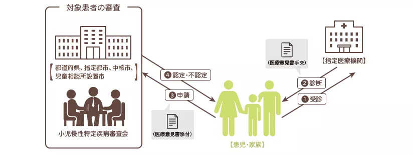①病院で受診し、②診断を受ける。③自治体へ申請し、④認定・不認定を受ける。