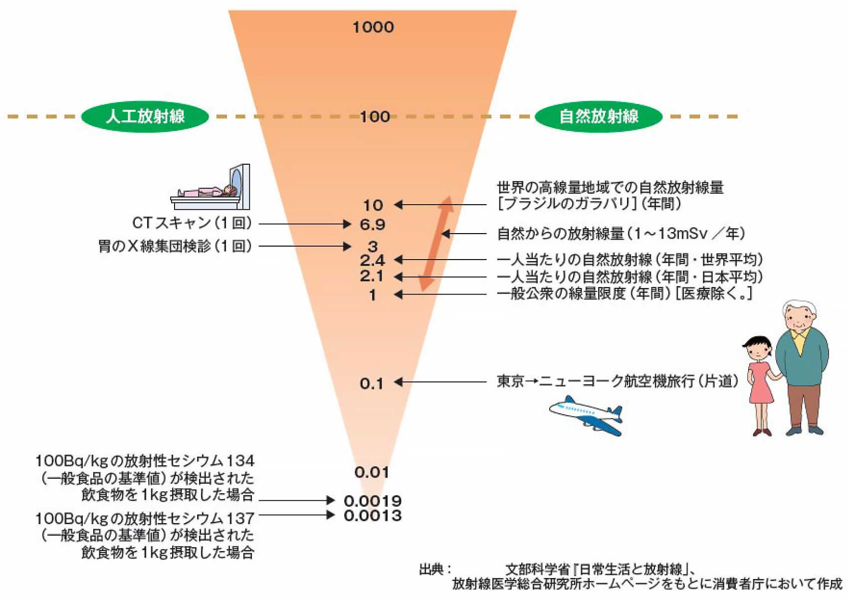 イメージ：日常生活と放射線