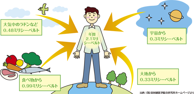 イラスト：身の回りにある放射線