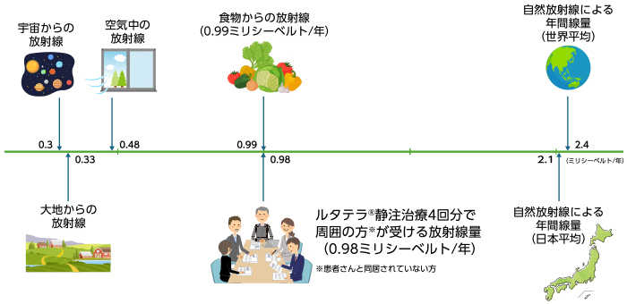 イメージ:身の回りから受けている1年間の放射線量