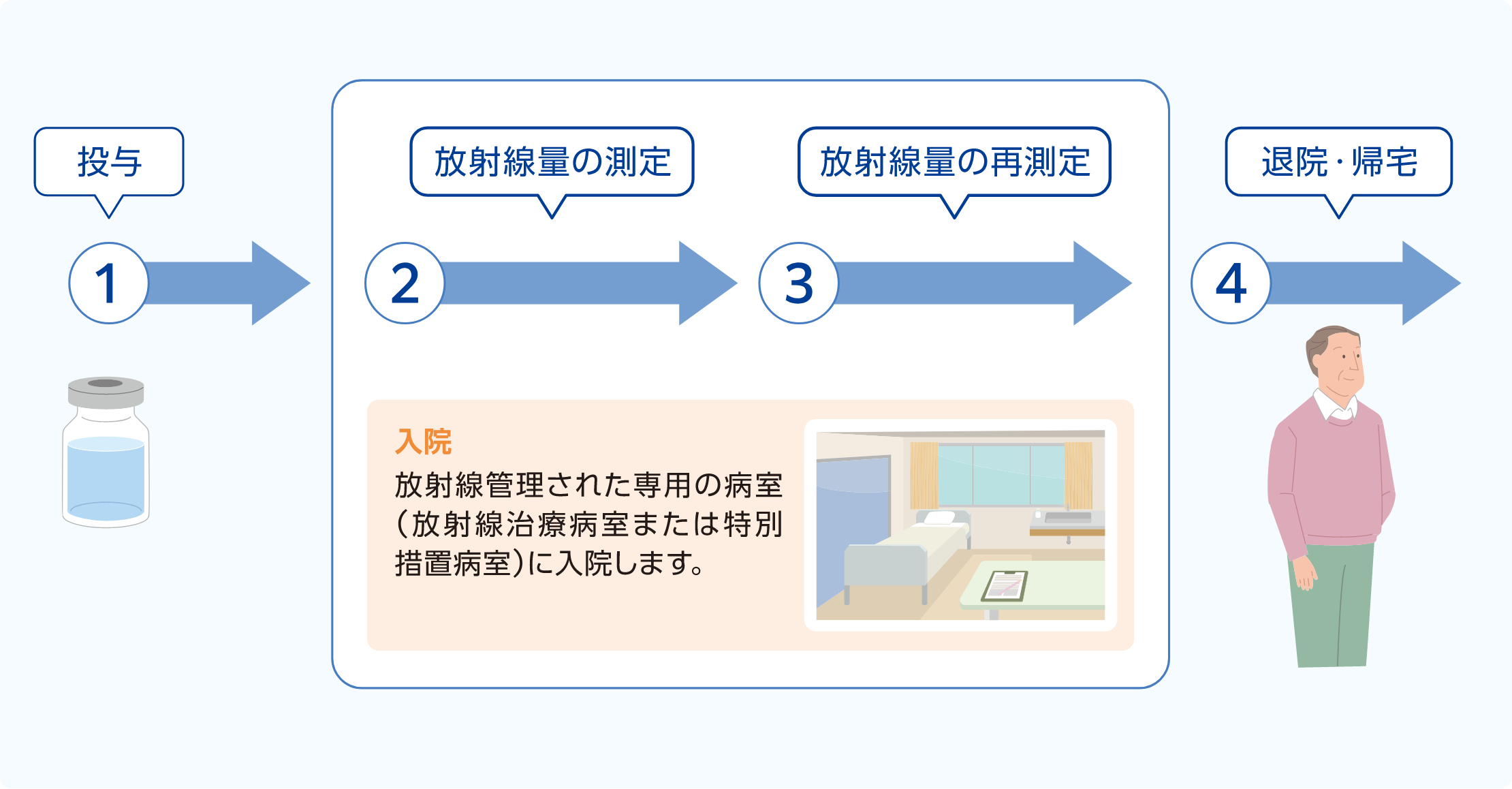 イメージ図：各投与日のスケジュール