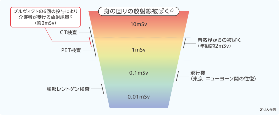 図：プルヴィクトの6回の投与により介護者が受ける放射線量と身の回りの放射線量との比較