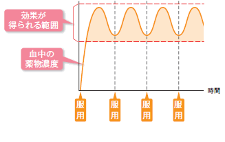 図:規則正しく服用した場合 図:規則正しく服用した場合