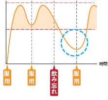 図:飲み忘れがあった場合 図:飲み忘れがあった場合